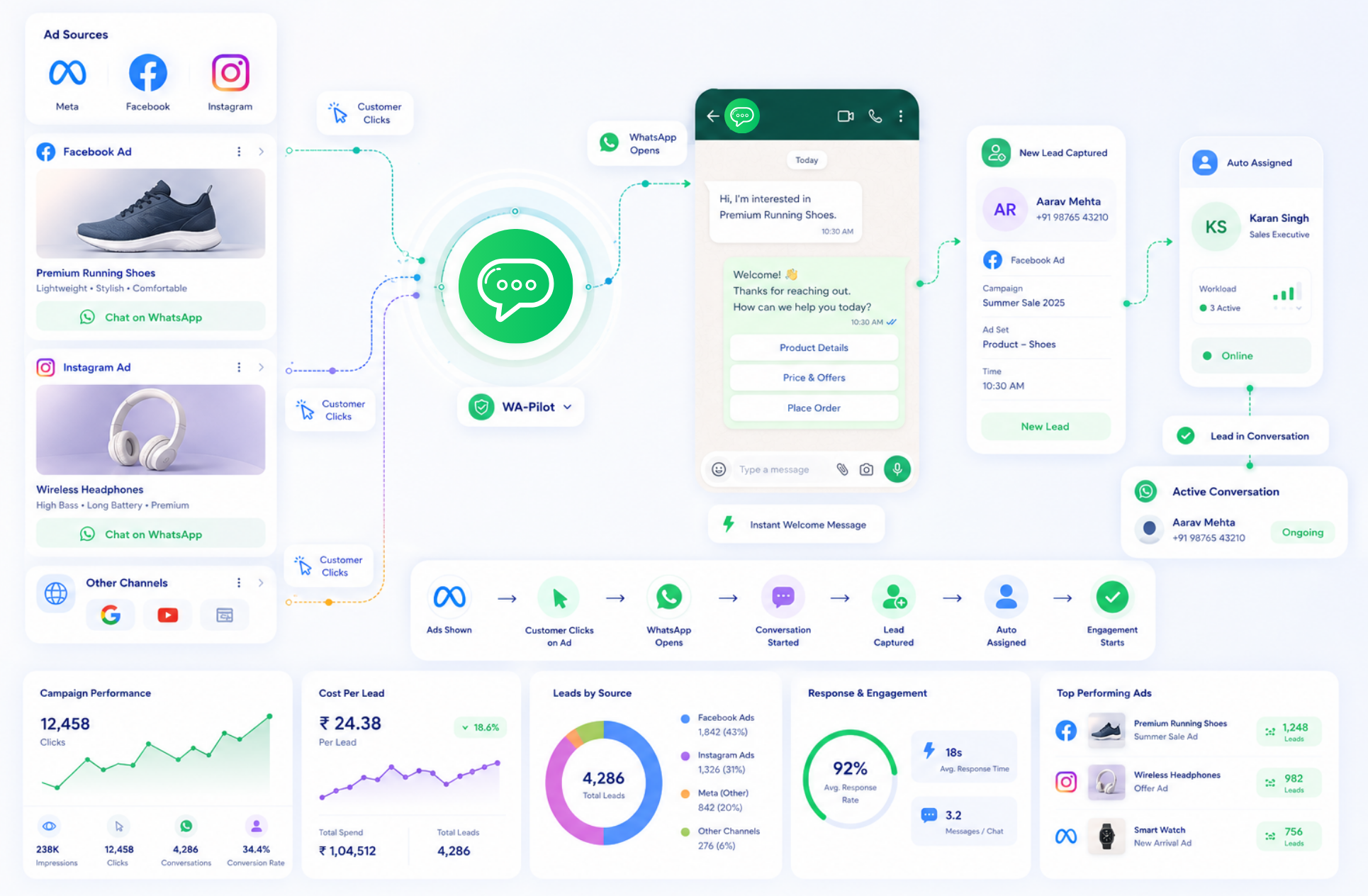 Click-to-WhatsApp Ads showcase