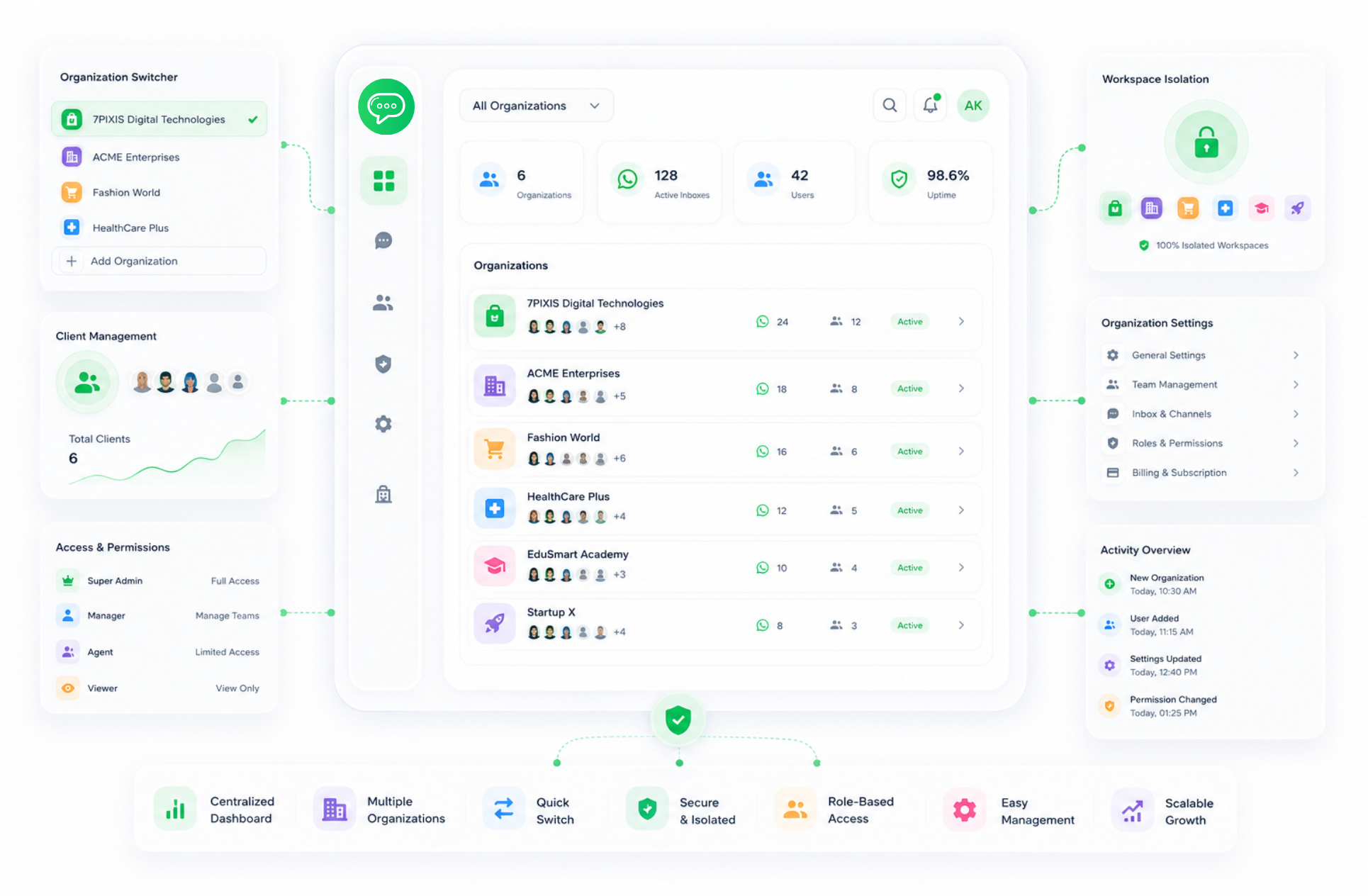 Multi-Organization Support showcase